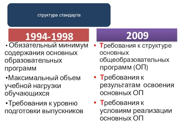 Обязательный минимум содержания основных образовательных программ Максимальный объем учебной нагрузки обучающихся Требования