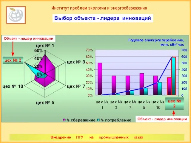 Институт проблем экологии и энергосбережения Выбор объекта - лидера инноваций Годовое электропотребление,