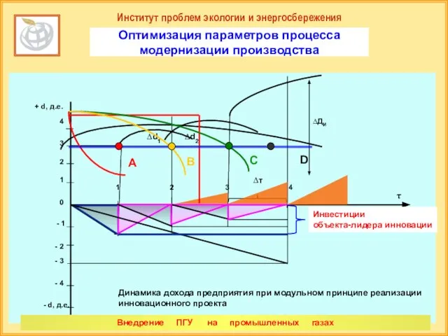 Институт проблем экологии и энергосбережения Оптимизация параметров процесса модернизации производства A C