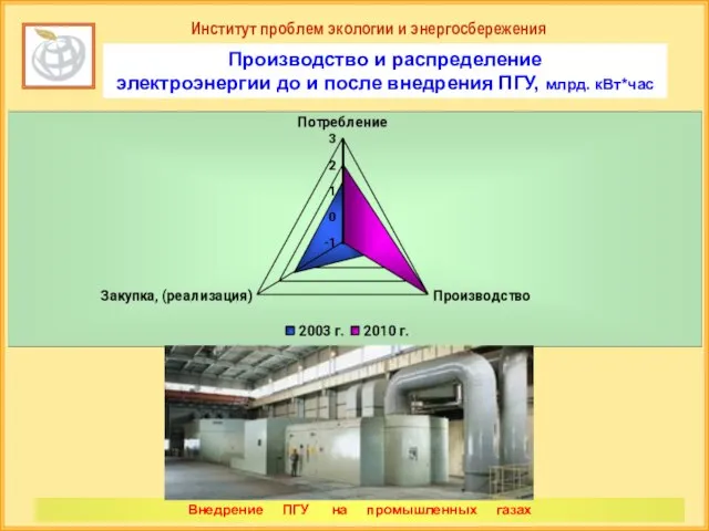 Институт проблем экологии и энергосбережения Производство и распределение электроэнергии до и после