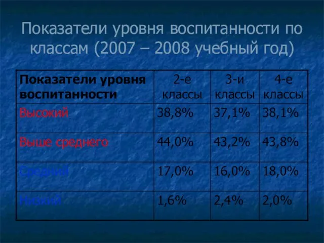 Показатели уровня воспитанности по классам (2007 – 2008 учебный год)