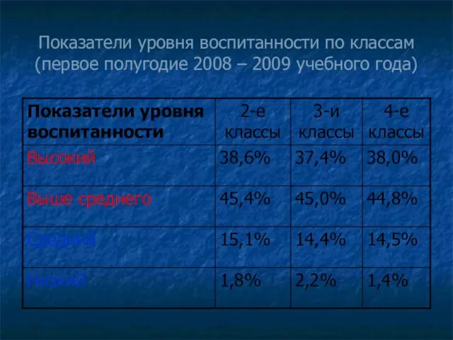 Показатели уровня воспитанности по классам (первое полугодие 2008 – 2009 учебного года)