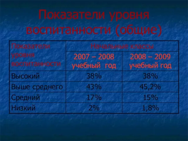 Показатели уровня воспитанности (общие)