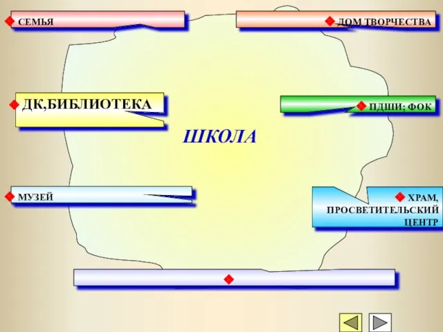 СЕМЬЯ ДОМ ТВОРЧЕСТВА ДК,БИБЛИОТЕКА ПДШИ; ФОК МУЗЕЙ ХРАМ, ПРОСВЕТИТЕЛЬСКИЙ ЦЕНТР