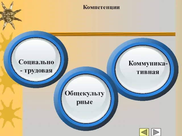 Компетенции Социально - трудовая Коммуника-тивная Общекультурные