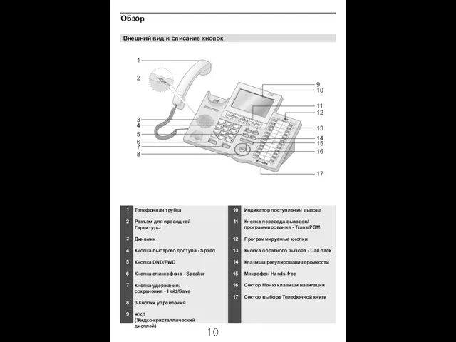 Внешний вид и описание кнопок Телефонная трубка Разъем для проводной Гарнитуры Динамик