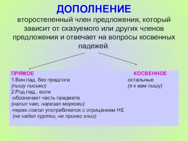 ДОПОЛНЕНИЕ второстепенный член предложения, который зависит от сказуемого или других членов предложения