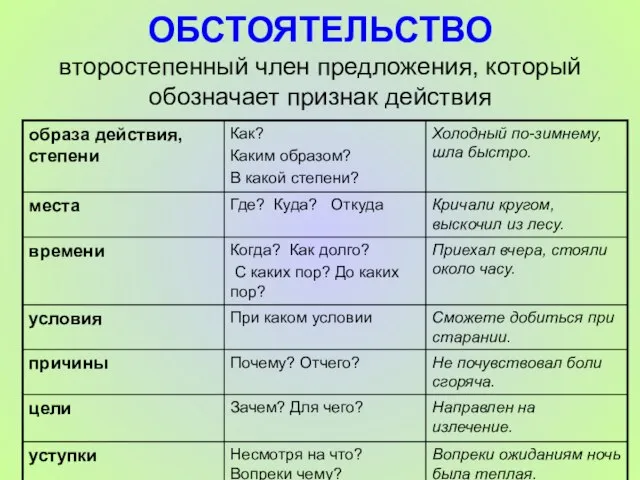 ОБСТОЯТЕЛЬСТВО второстепенный член предложения, который обозначает признак действия