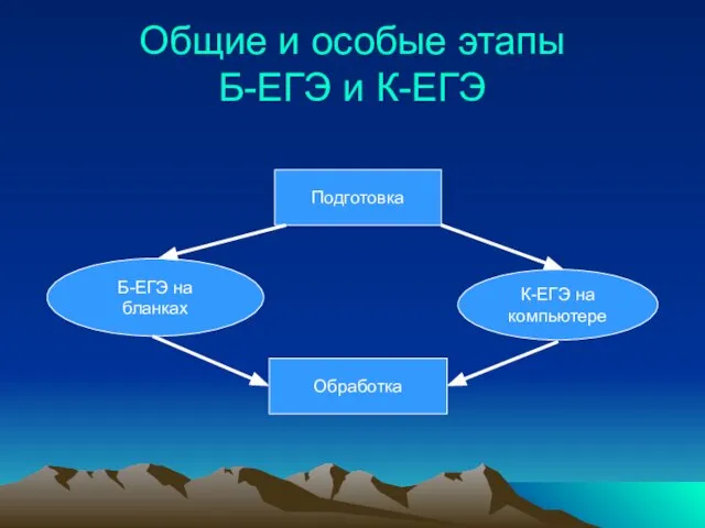 Общие и особые этапы Б-ЕГЭ и К-ЕГЭ Подготовка Обработка Б-ЕГЭ на бланках К-ЕГЭ на компьютере