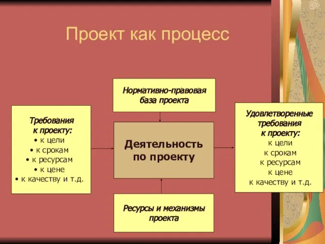 Проект как процесс Деятельность по проекту Требования к проекту: к цели к