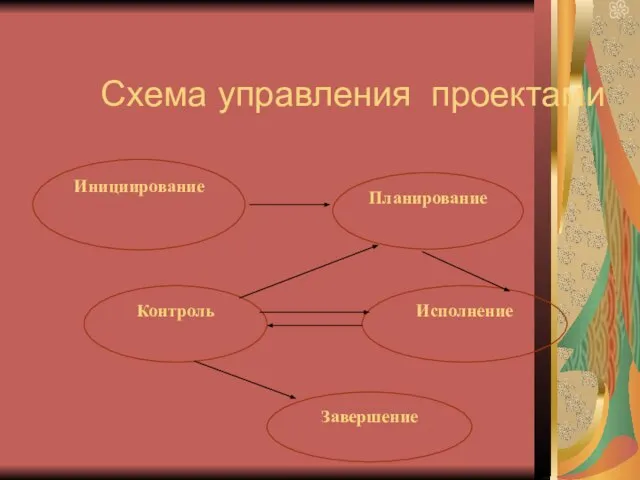 Инициирование Планирование Контроль Исполнение Завершение Схема управления проектами