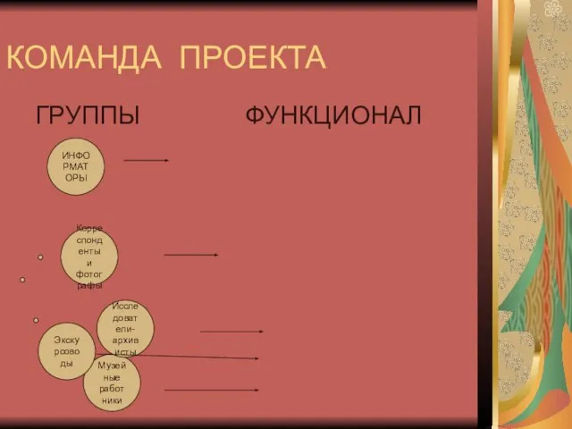 КОМАНДА ПРОЕКТА ГРУППЫ ФУНКЦИОНАЛ ИНФОРМАТОРЫ Корреспонденты и фотографы Музейные работники Экскурсоводы Исследователи-архивисты