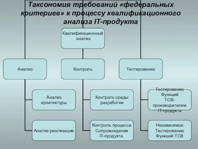 Таксономия требований «федеральных критериев» к процессу квалификационного анализа IT-продукта