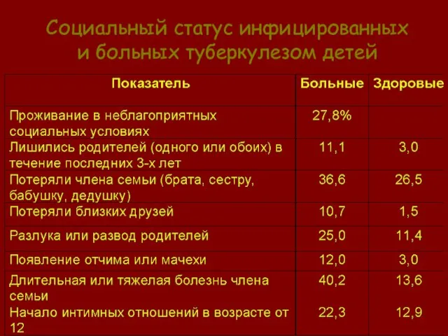 Социальный статус инфицированных и больных туберкулезом детей