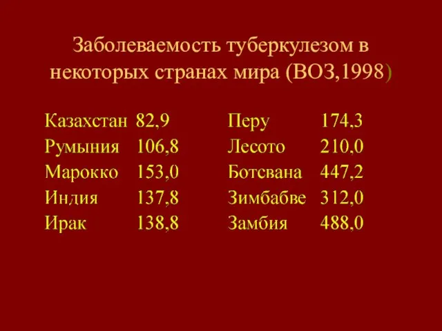 Заболеваемость туберкулезом в некоторых странах мира (ВОЗ,1998)