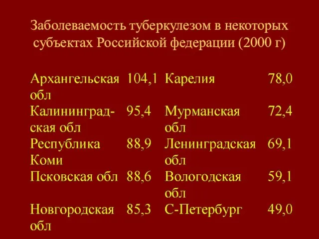 Заболеваемость туберкулезом в некоторых субъектах Российской федерации (2000 г)