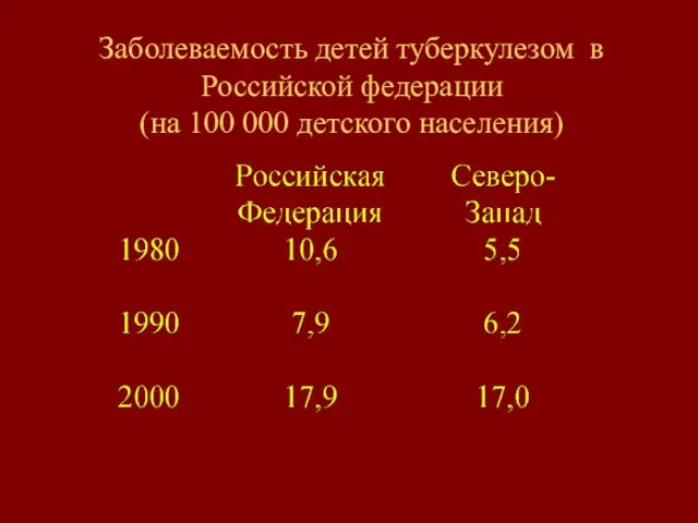 Заболеваемость детей туберкулезом в Российской федерации (на 100 000 детского населения)