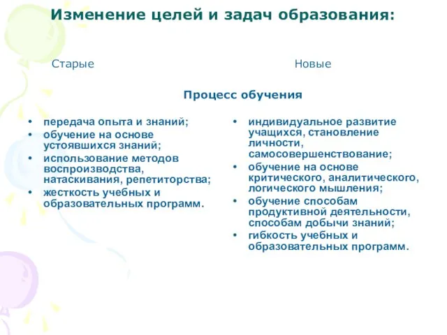 Изменение целей и задач образования: передача опыта и знаний; обучение на основе