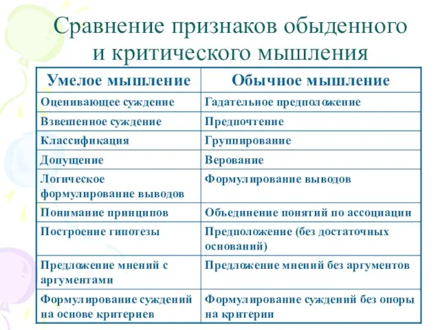 Сравнение признаков обыденного и критического мышления