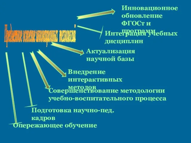 Инновационное обновление ФГОСт и программ Предметное освоение инновационных технологий Интеграция учебных дисциплин