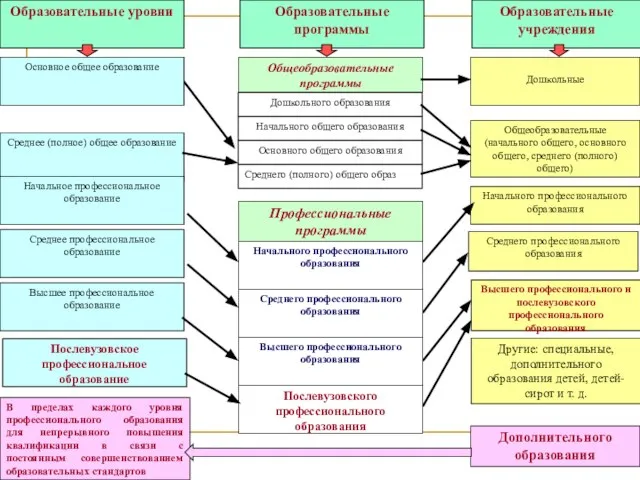 Образовательные уровни Образовательные программы Образовательные учреждения Общеобразовательные программы Дошкольные Среднее (полное) общее