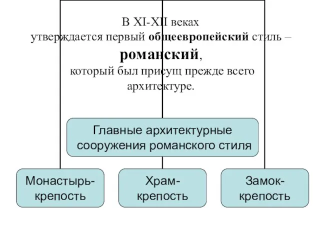 В XI-XII веках утверждается первый общеевропейский стиль – романский, который был присущ прежде всего архитектуре.