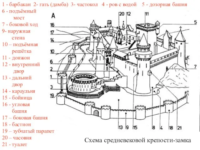 1 - барбакан 2- гать (дамба) 3- частокол 4 - ров с