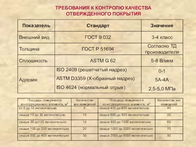 ТРЕБОВАНИЯ К КОНТРОЛЮ КАЧЕСТВА ОТВЕРЖДЕННОГО ПОКРЫТИЯ