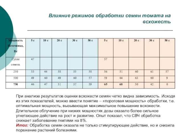 Влияние режимов обработки семян томата на всхожесть При анализе результатов оценки всхожести