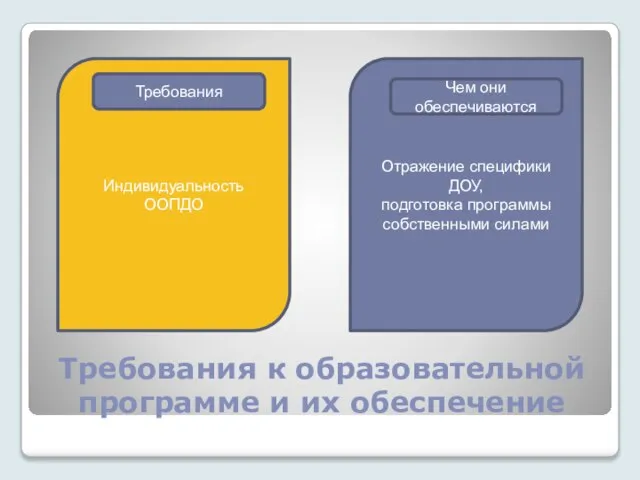 Требования к образовательной программе и их обеспечение Индивидуальность ООПДО Отражение специфики ДОУ,