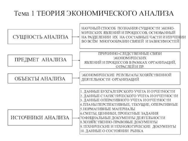 Тема 1 ТЕОРИЯ ЭКОНОМИЧЕСКОГО АНАЛИЗА СУЩНОСТЬ АНАЛИЗА ОБЪЕКТЫ АНАЛИЗА ПРИЧИННО-СЛЕДСТВЕННЫЕ СВЯЗИ ЭКОНОМИЧЕСКИХ