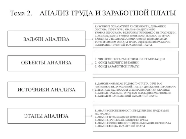 Тема 2. АНАЛИЗ ТРУДА И ЗАРАБОТНОЙ ПЛАТЫ ЗАДАЧИ АНАЛИЗА ИСТОЧНИКИ АНАЛИЗА 1.ИЗУЧЕНИЕ