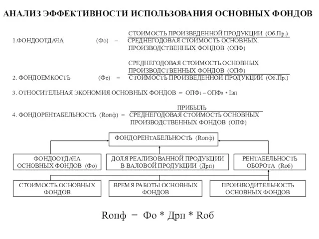 АНАЛИЗ ЭФФЕКТИВНОСТИ ИСПОЛЬЗОВАНИЯ ОСНОВНЫХ ФОНДОВ СТОИМОСТЬ ПРОИЗВЕДЕННОЙ ПРОДУКЦИИ (Об.Пр.) 1.ФОНДООТДАЧА (Фо) =