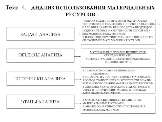 Тема 4. АНАЛИЗ ИСПОЛЬЗОВАНИЯ МАТЕРИАЛЬНЫХ РЕСУРСОВ ЗАДАЧИ АНАЛИЗА ИСТОЧНИКИ АНАЛИЗА МАТЕРИАЛЬНЫЕ РЕСУРСЫ