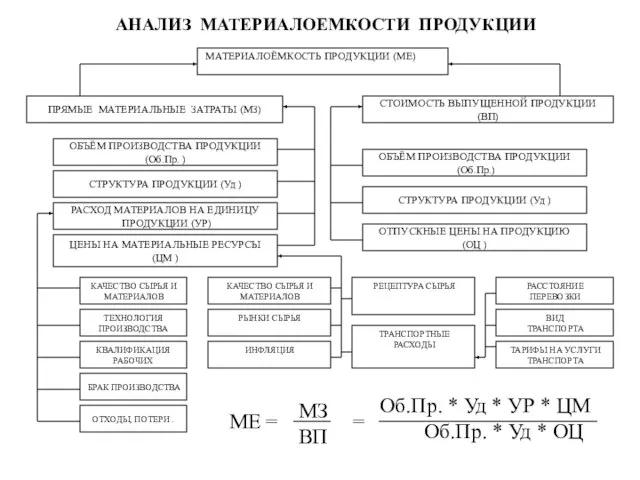 ПРЯМЫЕ МАТЕРИАЛЬНЫЕ ЗАТРАТЫ (МЗ) СТОИМОСТЬ ВЫПУЩЕННОЙ ПРОДУКЦИИ (ВП) ОБЪЁМ ПРОИЗВОДСТВА ПРОДУКЦИИ (Об.Пр.