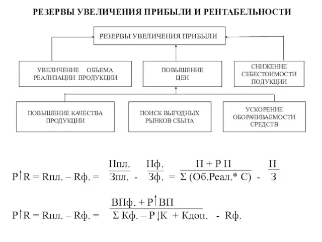 РЕЗЕРВЫ УВЕЛИЧЕНИЯ ПРИБЫЛИ И РЕНТАБЕЛЬНОСТИ ПОВЫШЕНИЕ ЦЕН УВЕЛИЧЕНИЕ ОБЪЕМА РЕАЛИЗАЦИИ ПРОДУКЦИИ СНИЖЕНИЕ