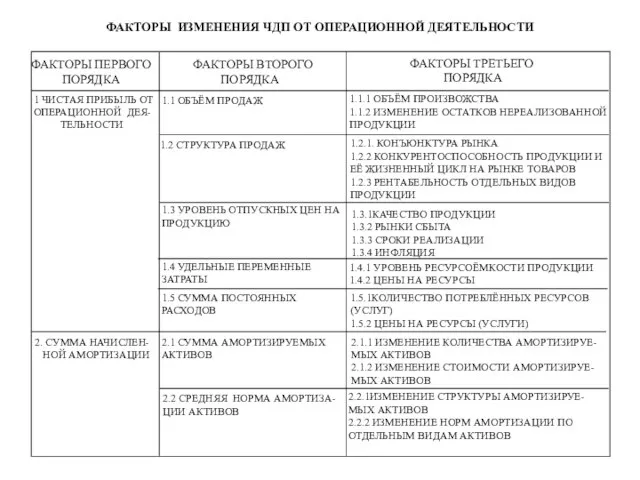 ФАКТОРЫ ИЗМЕНЕНИЯ ЧДП ОТ ОПЕРАЦИОННОЙ ДЕЯТЕЛЬНОСТИ