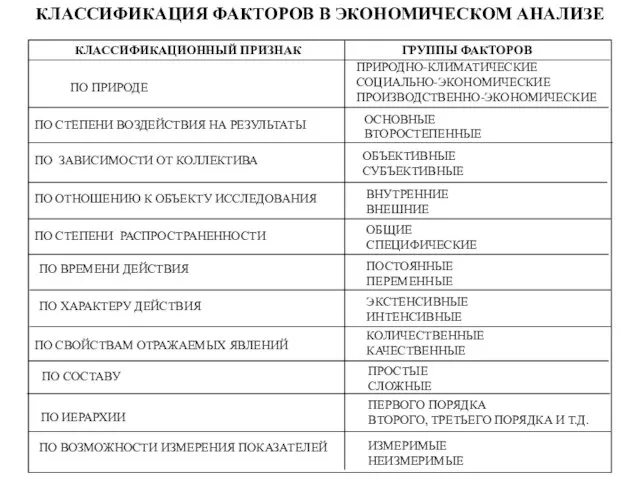 КЛАССИФИКАЦИЯ ФАКТОРОВ В ЭКОНОМИЧЕСКОМ АНАЛИЗЕ КЛАССИФИКАЦИОННЫЙ ПРИЗНАК ГРУППЫ ФАКТОРОВ ПО ПРИРОДЕ ПРИРОДНО-КЛИМАТИЧЕСКИЕ