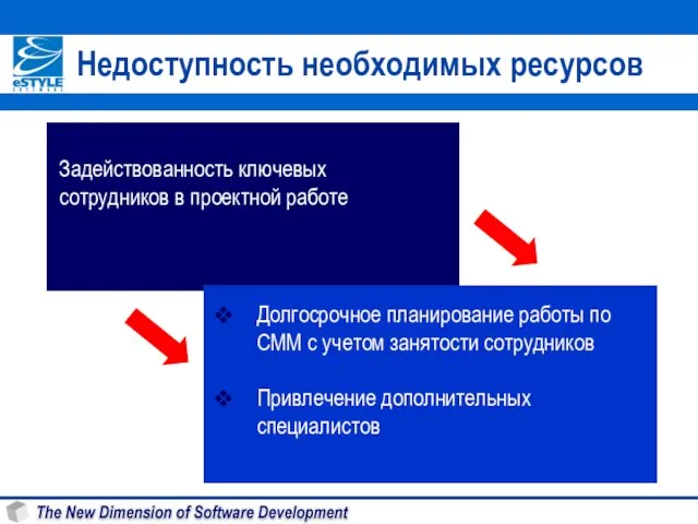 Недоступность необходимых ресурсов Задействованность ключевых сотрудников в проектной работе