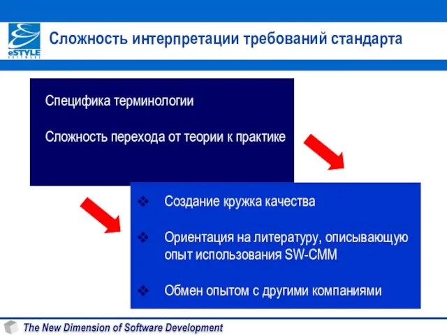 Сложность интерпретации требований стандарта Специфика терминологии Сложность перехода от теории к практике