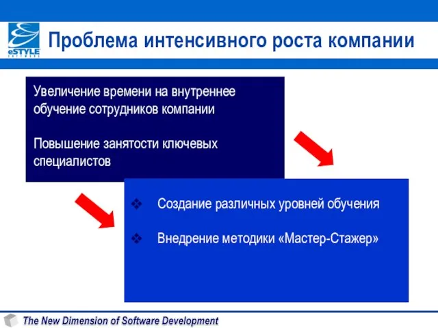 Проблема интенсивного роста компании Увеличение времени на внутреннее обучение сотрудников компании Повышение занятости ключевых специалистов