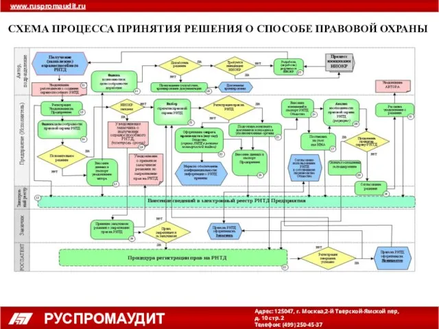 СХЕМА ПРОЦЕССА ПРИНЯТИЯ РЕШЕНИЯ О СПОСОБЕ ПРАВОВОЙ ОХРАНЫ