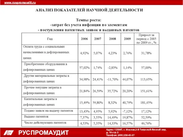 Темпы роста: -затрат без учета инфляции по элементам - поступления патентных заявок