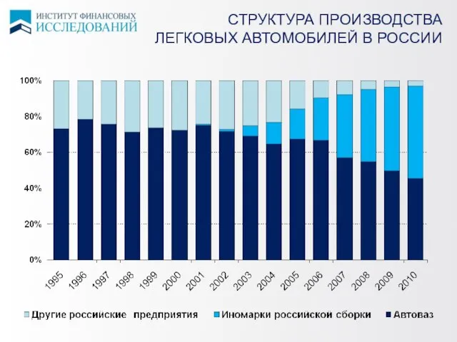 СТРУКТУРА ПРОИЗВОДСТВА ЛЕГКОВЫХ АВТОМОБИЛЕЙ В РОССИИ