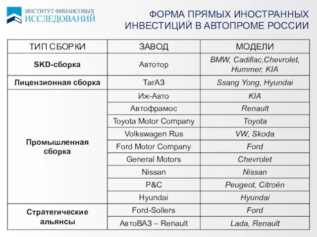 ФОРМА ПРЯМЫХ ИНОСТРАННЫХ ИНВЕСТИЦИЙ В АВТОПРОМЕ РОССИИ