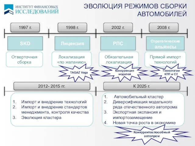 ЭВОЛЮЦИЯ РЕЖИМОВ СБОРКИ АВТОМОБИЛЕЙ