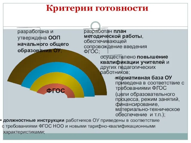 Критерии готовности ФГОС нормативная база ОУ приведена в соответствие с требованиями ФГОС