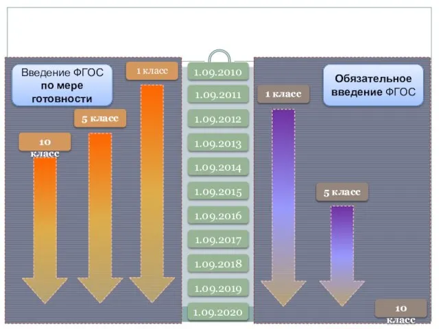 1 класс 1.09.2010 1.09.2011 1.09.2012 1.09.2013 1.09.2014 1.09.2015 1 класс 10 класс