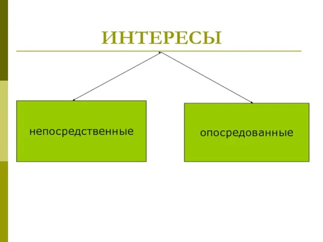 ИНТЕРЕСЫ непосредственные опосредованные