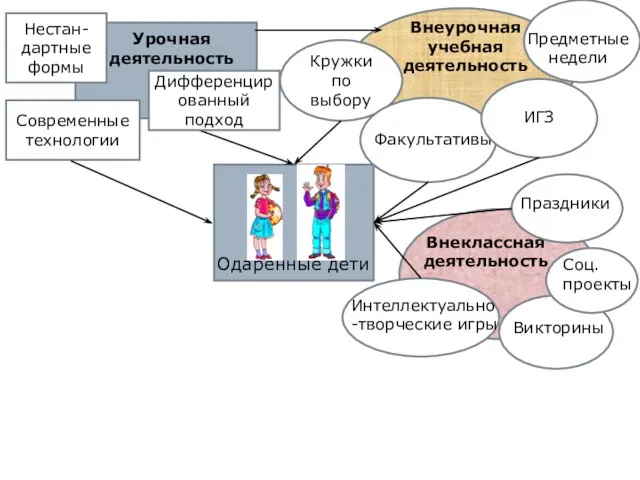 Урочная деятельность Одаренные дети Внеурочная учебная деятельность Кружки по выбору Факультативы ИГЗ